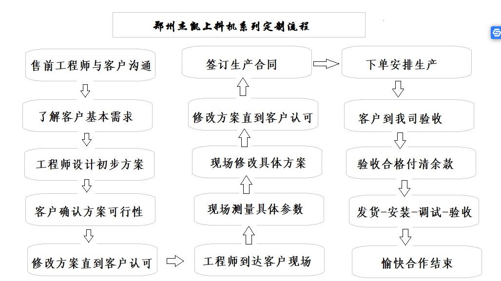 螺旋絞龍輸送機(jī)定制流程